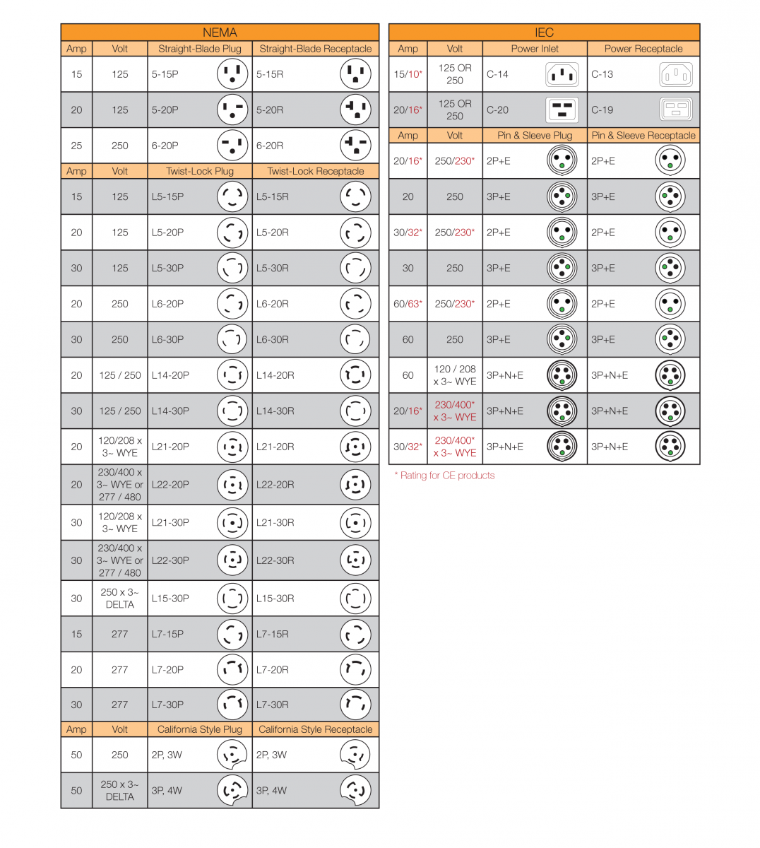 Electrical Connectors Chart
