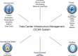 Diagram defining data center infrastructure management (DCiM)
