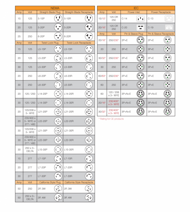 Receptacle Chart