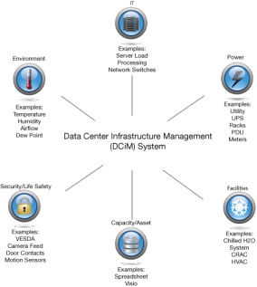 Diagram defining data center infrastructure management (DCiM)